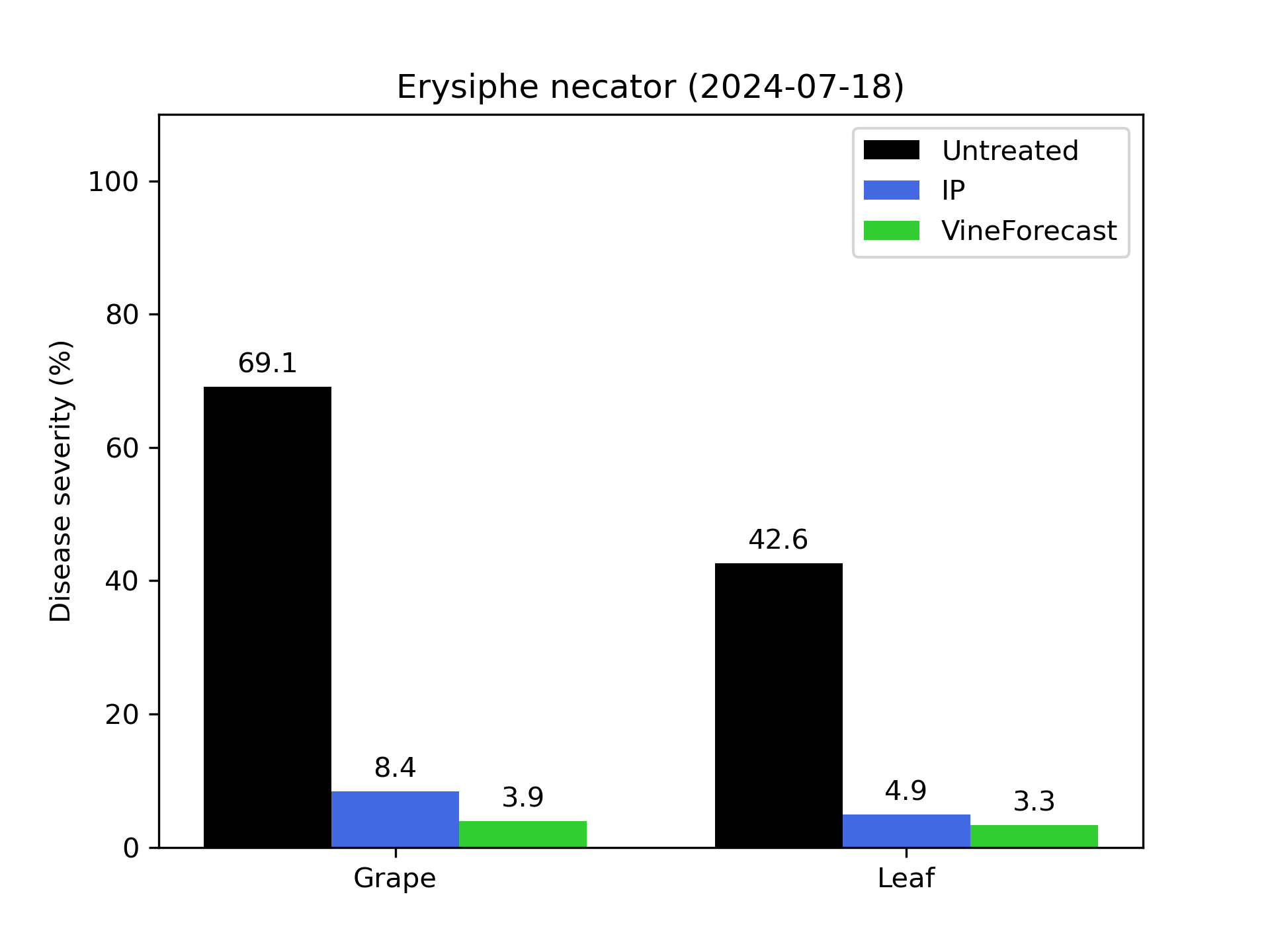 Test results Oidium