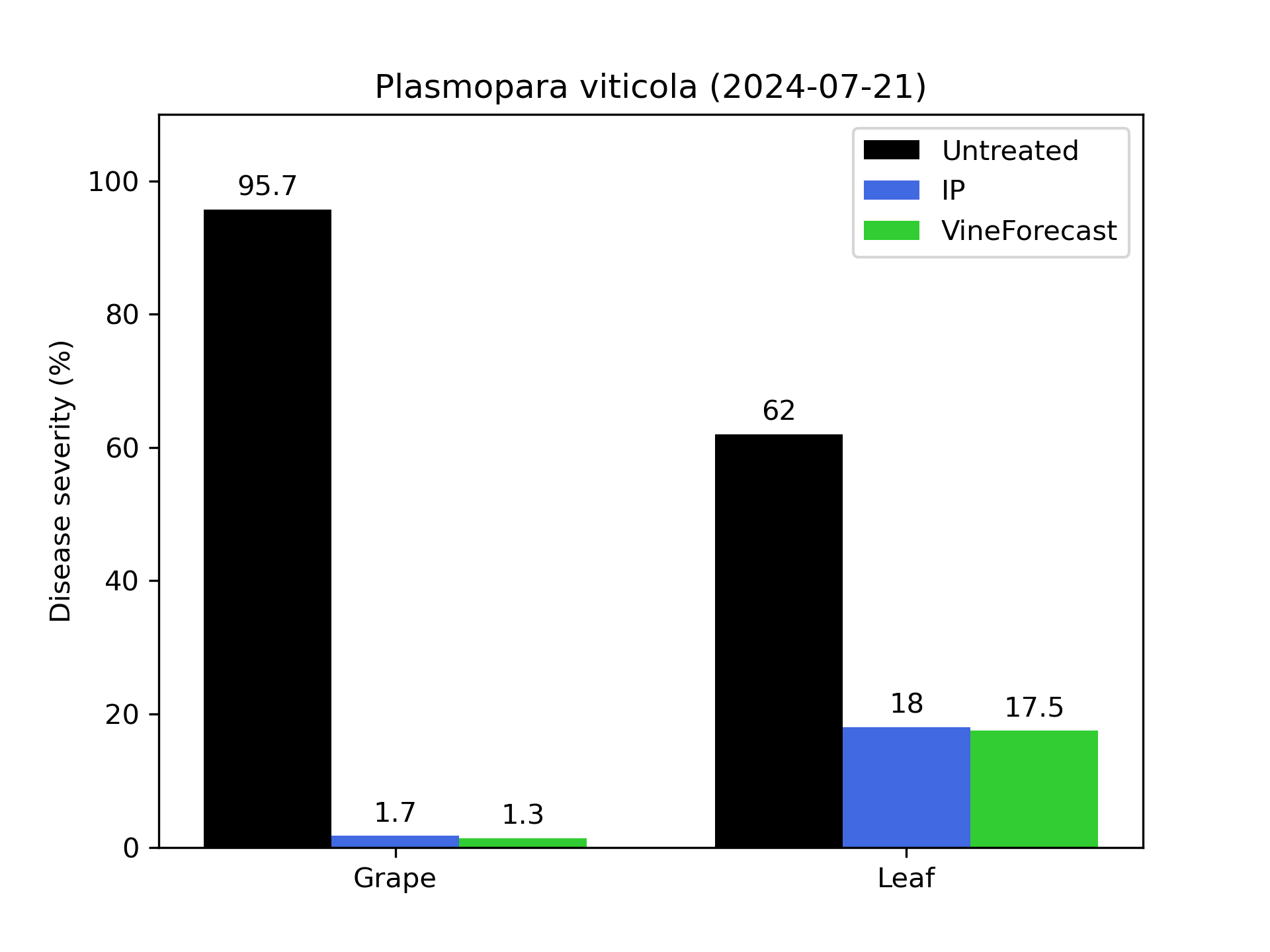 Test results Peronospora